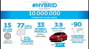 Toyota llega a cinco millones de híbridos vendidos