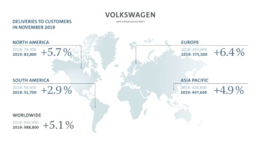 Grupo Volkswagen vende 8.68 millones de unidades de enero a noviembre