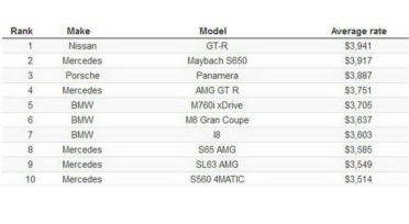 Top 10: Las marcas de autos más seguras