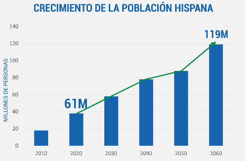 Crecimiento Hispano