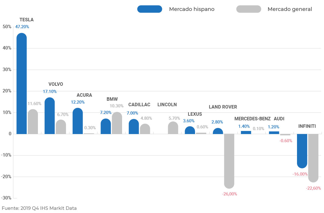 Marcas de lujo más compradas por los Hispanos